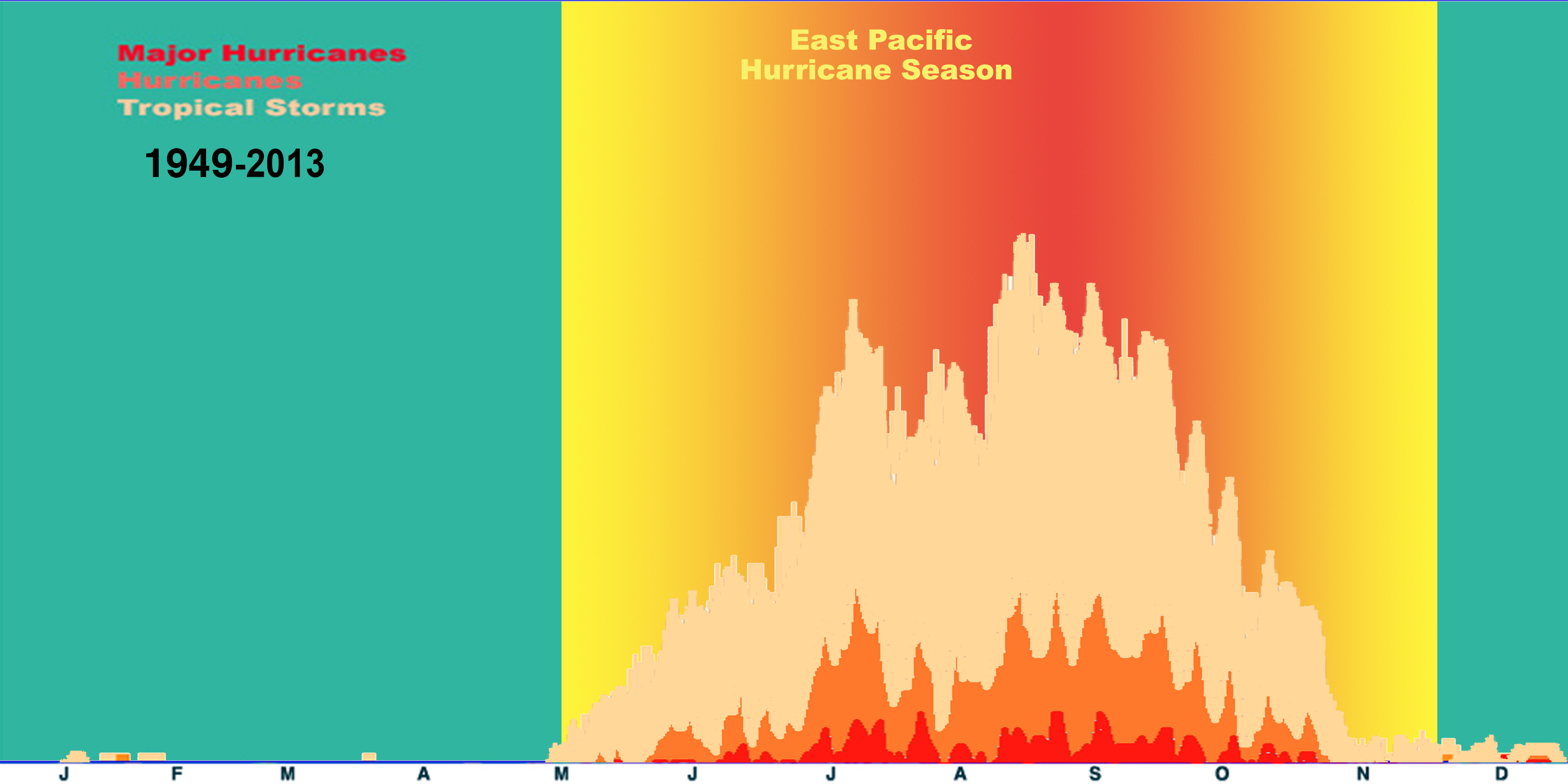 Hurricane Season Chart