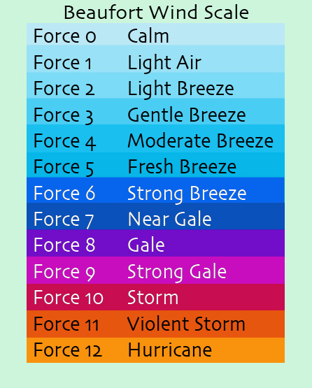 Hurricane Winds Chart