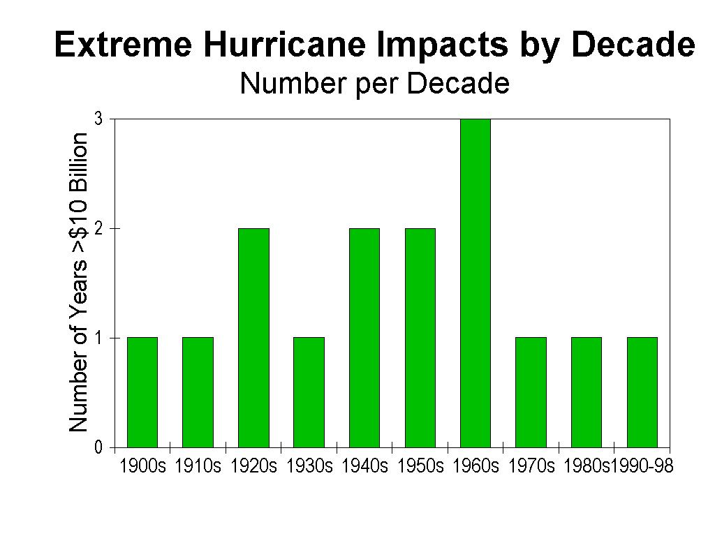 Hurricane Winds Chart