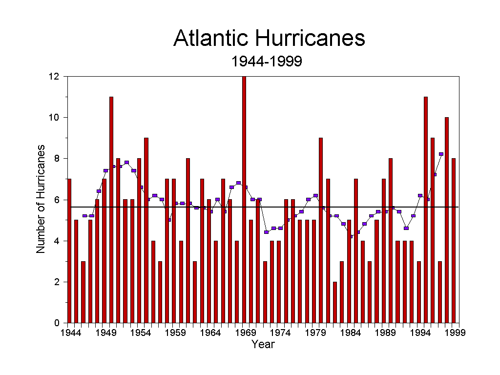 Hurricanes