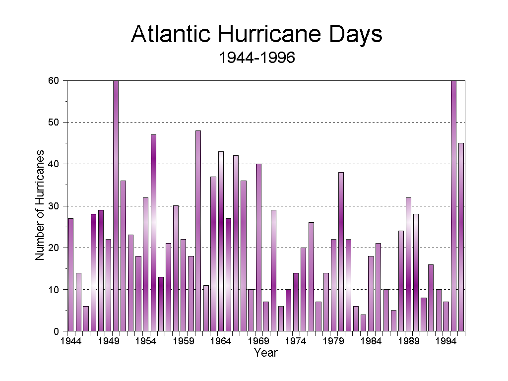 Hurricane Days