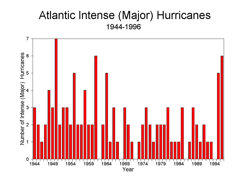 Intense Hurricanes