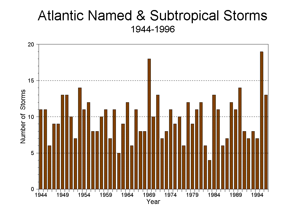 Named and SubTropical Storms