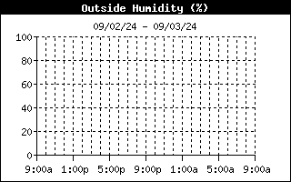 Outside Humidity History