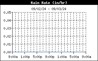 Rain Rate History