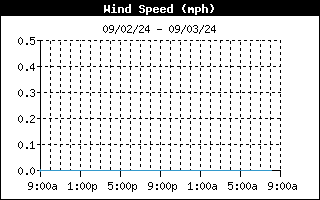 Average Wind Speed History