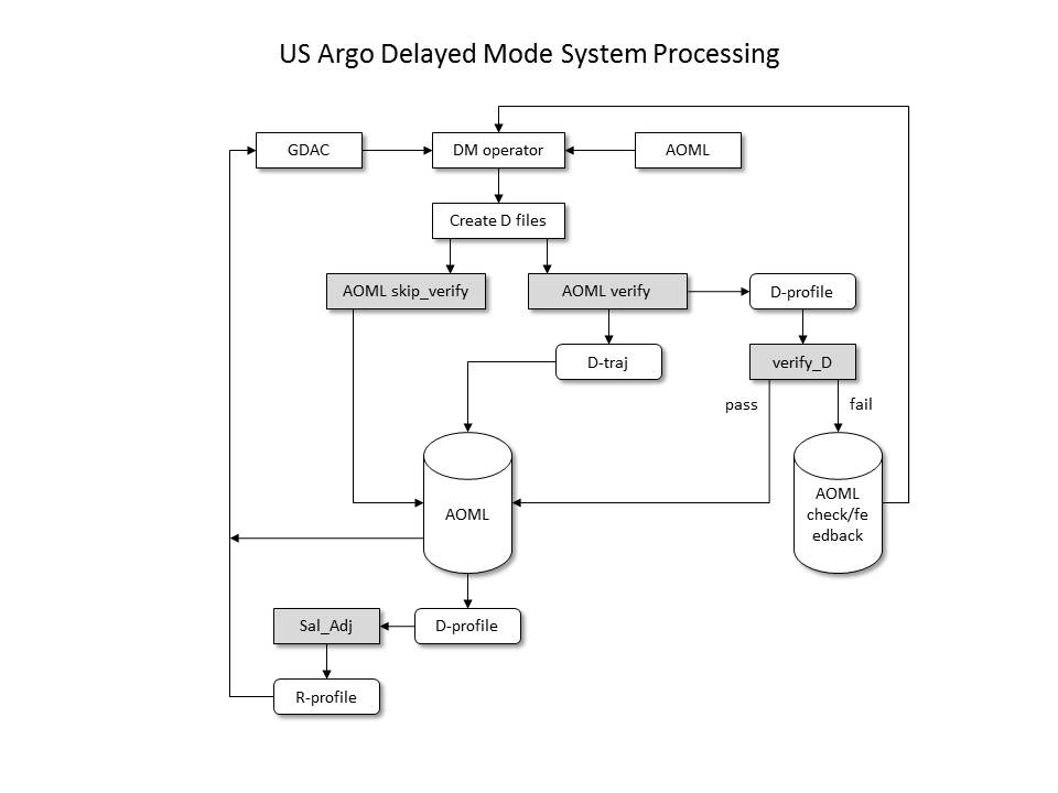 Delayed-mode Diagram