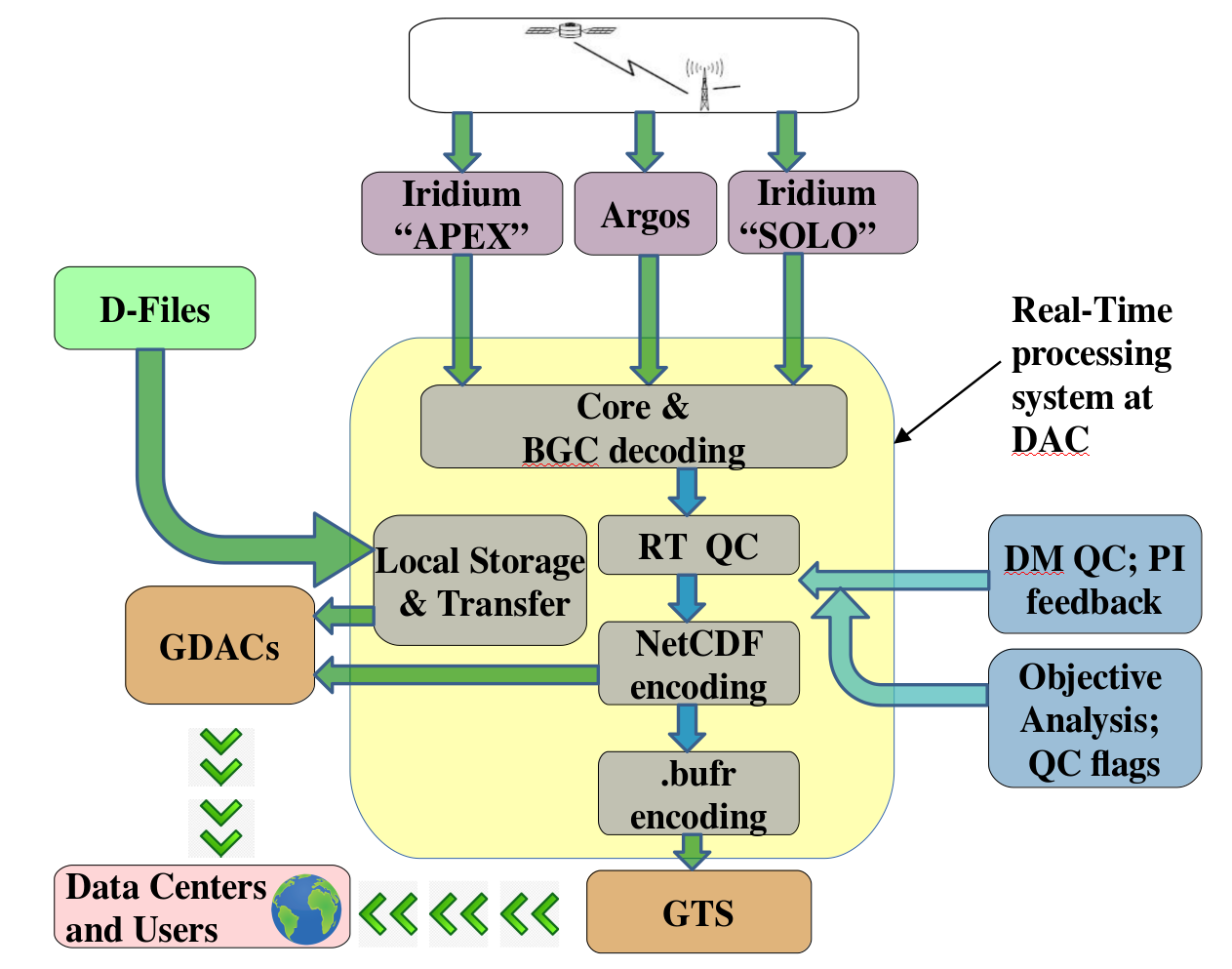 Data Flow