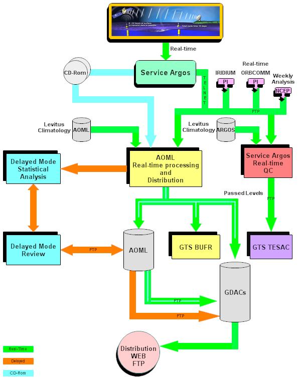 Data Flow