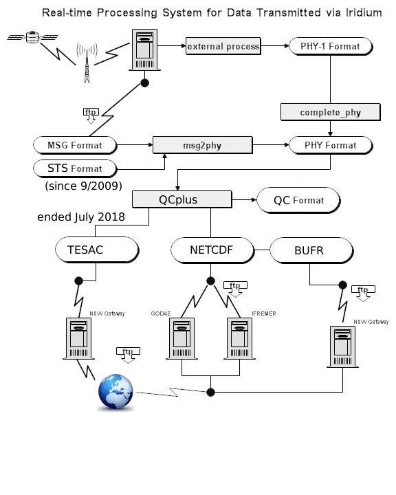 Process Diagram Iridium