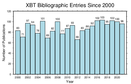 Histogram of Publications