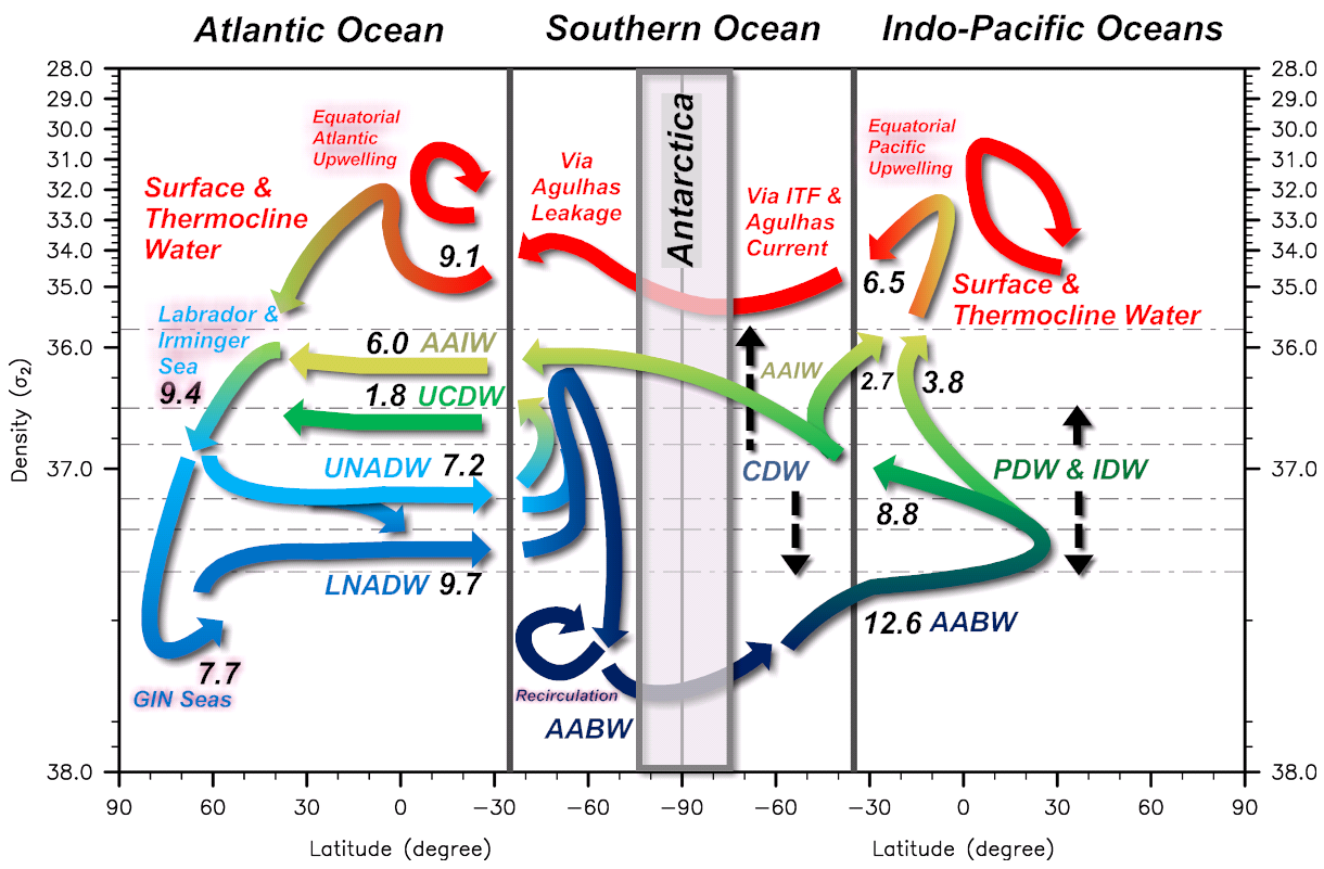 Atlantic meridional overturning circulation –AMOC