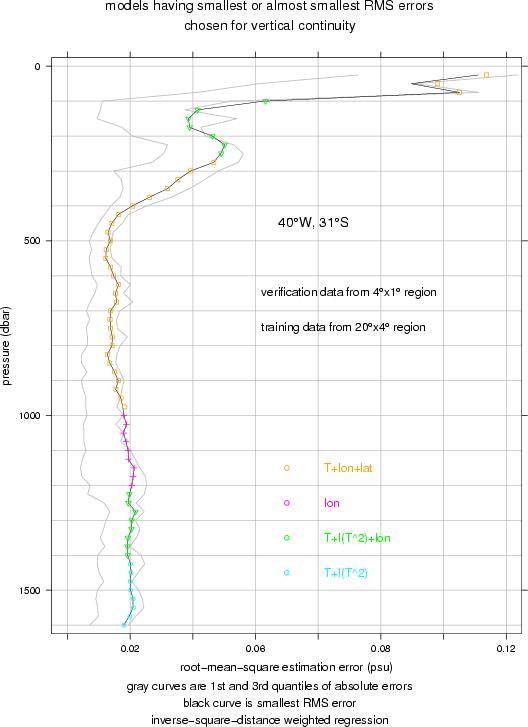 Selected Estimates