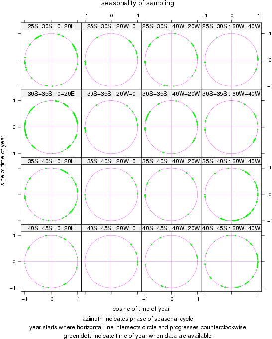 Seasonality of Sampling