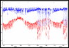 Time Series of SST and SSS