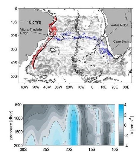Top panel: Velocity field at 2000 dbar derived from the Argo data. Red vectors highlight the southward to southwestward flow along the western boundary; blue indicates the eastward velocity originating near the Vitória-Trindade ridge. Isobaths: 2000, 2500 and 3000 m. Solid curves highlight the pathway of the DWBC along the South American coast. Dashed lines indicate regions where the pathway is less well defined as it moves to the interior of the basin. The meridional line indicates the location of the vertical section displayed in the lower panel. Areas with no vectors or shading indicate that velocities are too small to be significant with respect to a 95% confidence interval. Lower panel: Meridional-vertical structure of the eastward pathway in the top panel showing the zonal velocity in cm sec -1 along 25°W from 10° to 30°S.
