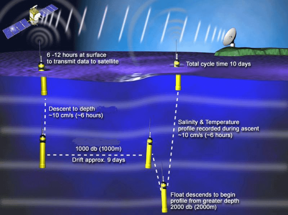 How an Argo float works. Image Credit: NOAA.