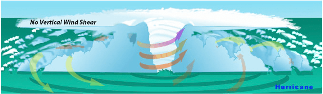 Infographic showing vertical wind shear in a hurricane. Image Credit: NOAA.