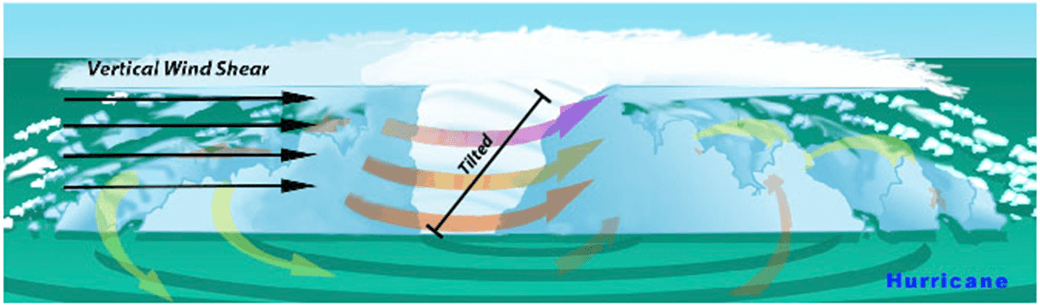 Infografía que muestra la cizalladura vertical del viento en un huracán. Crédito de la imagen: NOAA.