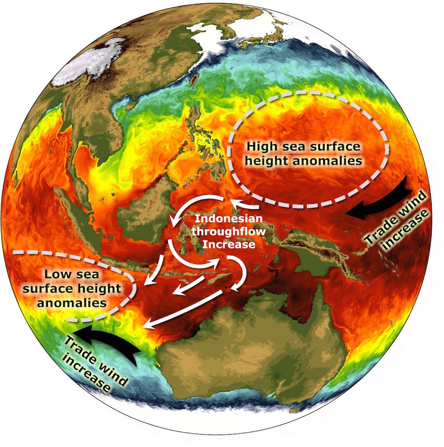 Illustration of increased trade winds in the Pacific and Indian Oceans during the recent warming hiatus, which increased the inter-ocean pressure gradient and thus enhanced Indonesian throughflow. This resulted in an abrupt increase of Indian Ocean heat content. Image credit: NOAA/CIMAS