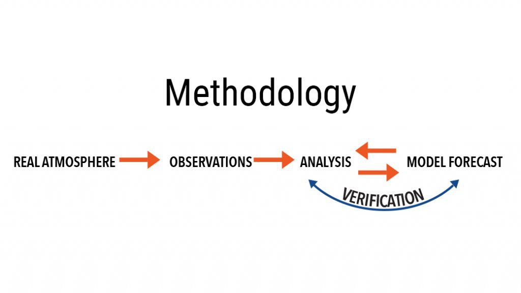 Image: Methodology for an OSE. First, a real atmosphere environment is selected, then observations are assimilated. Next, analysis is conducted and a model forecast created with subsequent analysis on success. The model is verified through analysis and forecasting.