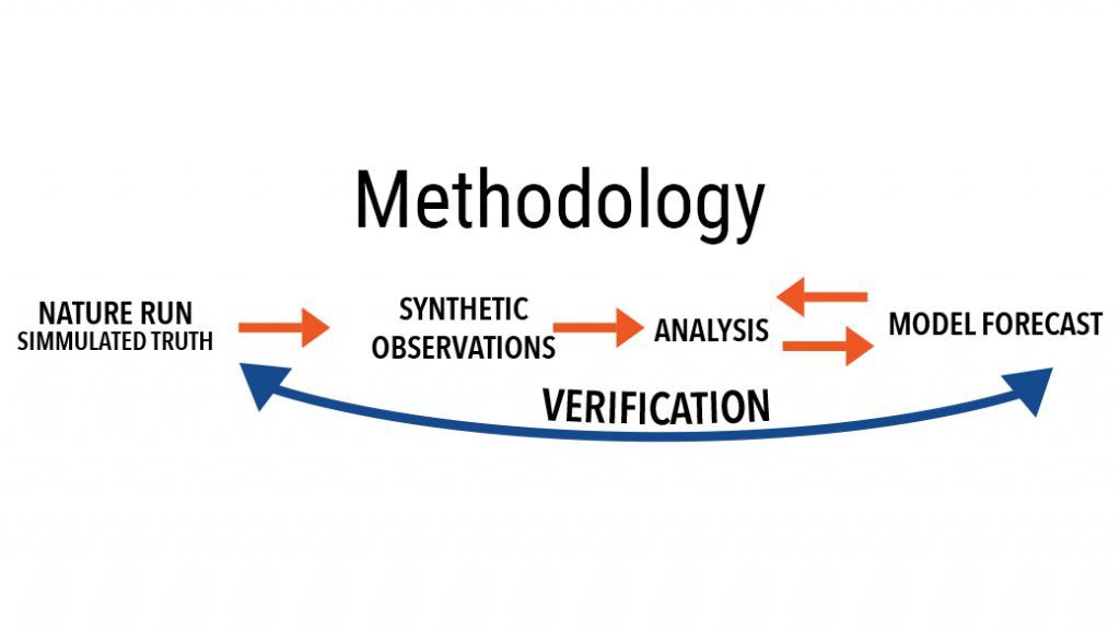 Image: Methodology for an OSSE. First, Nature run with simulated truth, then synthetic observations, then analysis, then model forecast and further analysis. The model is verified by the nature run. 