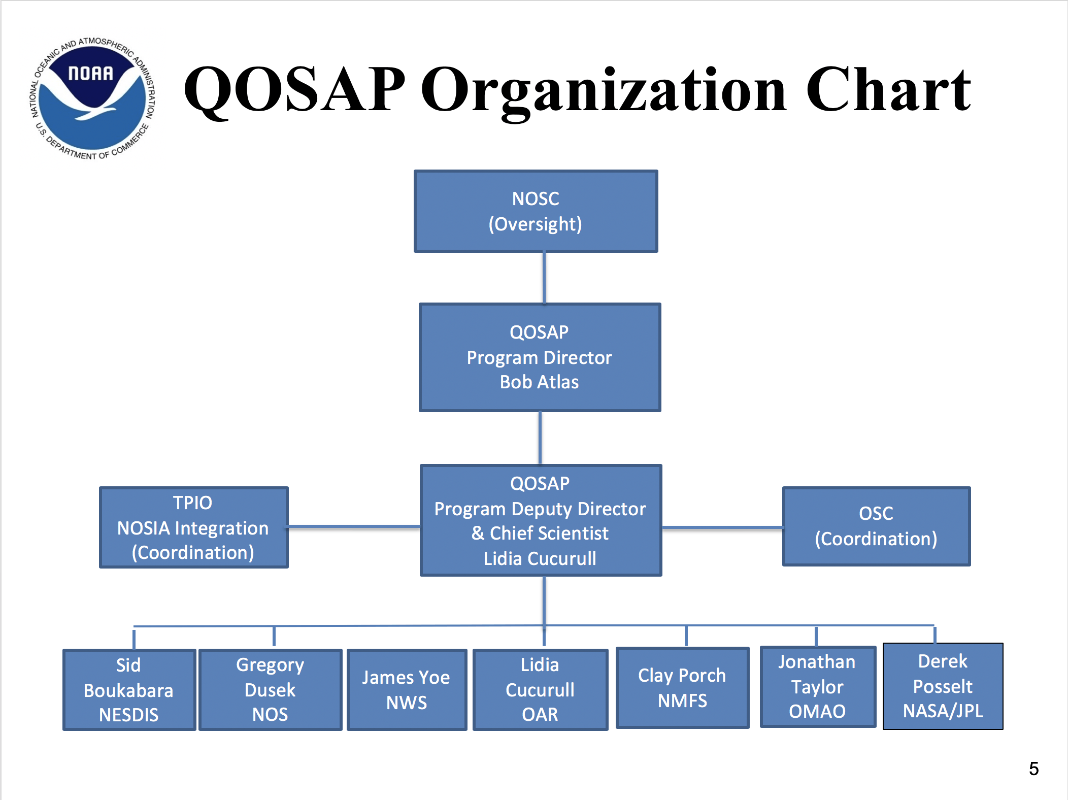 Osse Org Chart