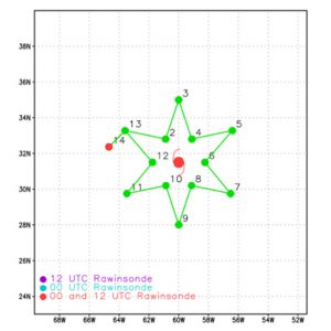 Vertices of star [13/19 sondes with hexagonal circumnavigation] In-pattern duration (outer points, 210 n mi; inner points, 90 n mi): 4 h In-pattern duration with circumnavigation: 5 h 15 min Note: for outer endpoint adjustments, every 0.5° bump inward/outward, subtracts/adds ~45 min from/to the pattern Note: inner endpoint adjustments, going from 90 n mi to 60 n mi subtracts ~15 min from the pattern