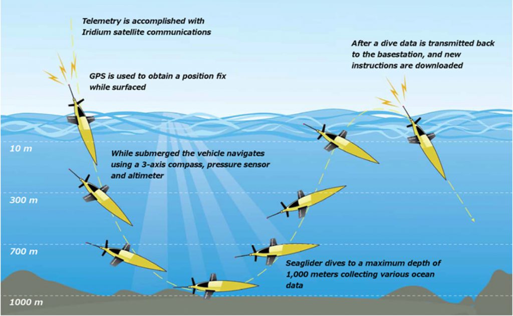 Image Credit: Kongsberg Seaglider 