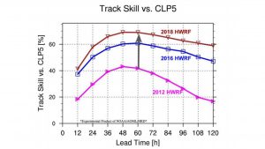 Un gráfico que muestra la mejora de la capacidad de predicción de la pista del modelo HWRF en un 40 a 60%. Crédito de la imagen: NOAA AOML.