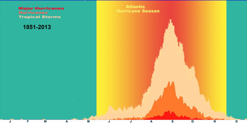 Principales huracanes ocurridos 1851-2013 