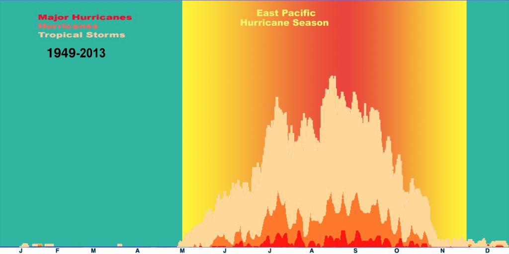 Northeast Pacific Basin Hurricanes Occurring Monthly 1949-2013