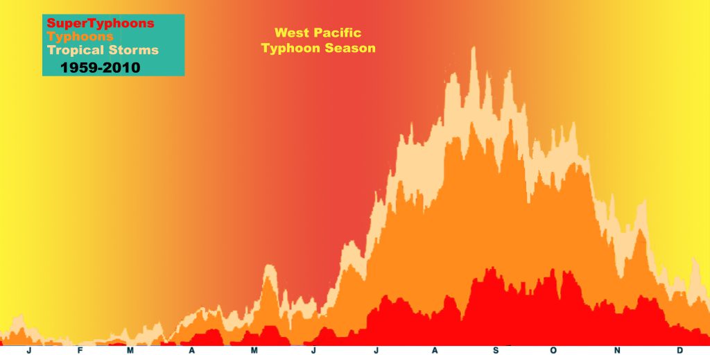 West Pacific Hurricanes occurring each month 1959-2010