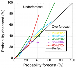 Fig. 2. Reliability diagrams depicting the forecasted versus observed probability of RI of the 2016-2019 operational SHIPS-RII forecasts for the 20-kt/12-h (yellow line), 30-kt/24-h (blue line) , 45-kt/36-h (green line), 55-kt/48-h (purple line) and 65-kt/72-h (red line) rapid intensification thresholds. Separate reliability diagrams are shown for the Atlantic (left panel) and central/Eastern North Pacific basin (right panel. The diagonal black line depicted on both panels indicates perfect reliability. Image Credit: NOAA AOML.