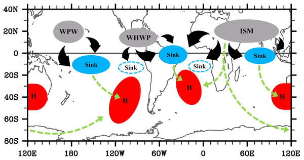 Sketch of the physical processes linking the major summer monsoons in the NH and the southern subtropical anticyclones. The three regions of rising motion, the three regions of sinking motion and the regions of southern subtropical anticyclones affected are filled with gray, sky blue and red colors, respectively. The sinking regions in the southeastern tropical Pacific and the southeastern tropical Atlantic are indicated by sky blue borderlines. Thick black arrows represent divergent winds in the upper level, while light green arrows represent the paths of the stationary barotropic Rossby waves forced by diabatic cooling over the three regions of sinking motion and by diabatic heating in the Indian summer monsoon region. Image Credit: NOAA AOML.