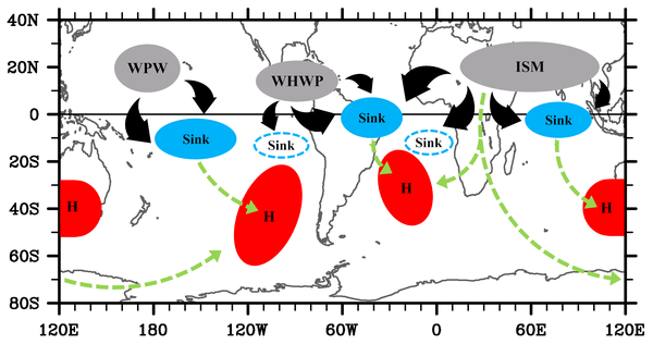 Bosquejo de los procesos físicos que vinculan los principales monzones de verano en el NH y los anticiclones subtropicales del sur. Las tres regiones de movimiento ascendente, las tres regiones de movimiento descendente y las regiones de los anticiclones subtropicales del sur afectadas están llenas de colores gris, azul celeste y rojo, respectivamente. Las regiones de hundimiento del Pacífico tropical sudoriental y del Atlántico tropical sudoriental están indicadas con bordes azul celeste. Las flechas negras gruesas representan los vientos divergentes en el nivel superior, mientras que las flechas verdes claras representan las trayectorias de las ondas estacionarias barótropas de Rossby forzadas por el enfriamiento diabático sobre las tres regiones de movimiento de hundimiento y por el calentamiento diabático en la región del monzón de verano de la India. Crédito de la imagen: NOAA AOML.