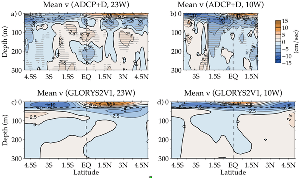 Distribution of long-term mean observed (a)-(b) and simulated (c)-(d) meridional velocity along 23°W and 10°W. Gray dots in (a)-(b) indicate statistically significant values. Contour interval is 2.5 cm s-1. Figure reproduced from Perez et al., (2013). Image Credit: NOAA AOML.