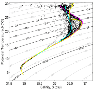 The relationship of potential temperature (θ) to salinity (S) for CTD profiles collected during the survey is shown over contours of constant σθ (in kg m-3). Three prototypical profiles, selected from stations conducted during the July survey, have been highlighted: Gulf Common Water (GCW, blue), Loop Current Water (LCW, magenta), and Eddy Franklin Core Water (EFCW, yellow). Profile data collected between 24.0 ≤ σθ ≤ 26.0 were used in the cast classification. Image Credit: NOAA AOML.