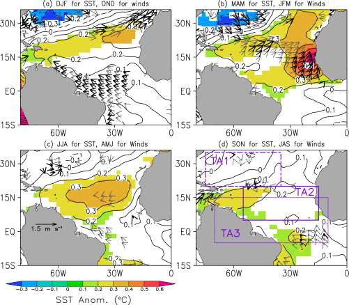 El Niño canónico fuerza un calentamiento más fuerte en el Atlántico Norte tropical comparado con Modoki. Se muestran los compuestos de retardo Modoki de anamolias SST (contornos y sombreados) y vientos de superficie (vectores), sustraídos de los correspondientes compuestos canónicos para (a) DJF, (b) MAM después del pico de El Niño en DJF, (c) el siguiente JJA, y (d) el siguiente SON. Los valores de SSTA mostrados en color son significativos en el nivel del 10% basado en la prueba t de dos muestras de Student de 21 eventos canónicos y 12 eventos Modoki. Los vectores de viento negro llevan a la SST por 2 meses (por ejemplo, los vientos JFM para el MAM SST) y son significativos en el nivel del 10%. Los vectores grises son significativos en el nivel del 20%. Los recuadros púrpuras en d) muestran las regiones utilizadas para un análisis más cuantitativo de la respuesta del Atlántico tropical a los eventos canónicos y Modoki. Crédito de la imagen: NOAA. 