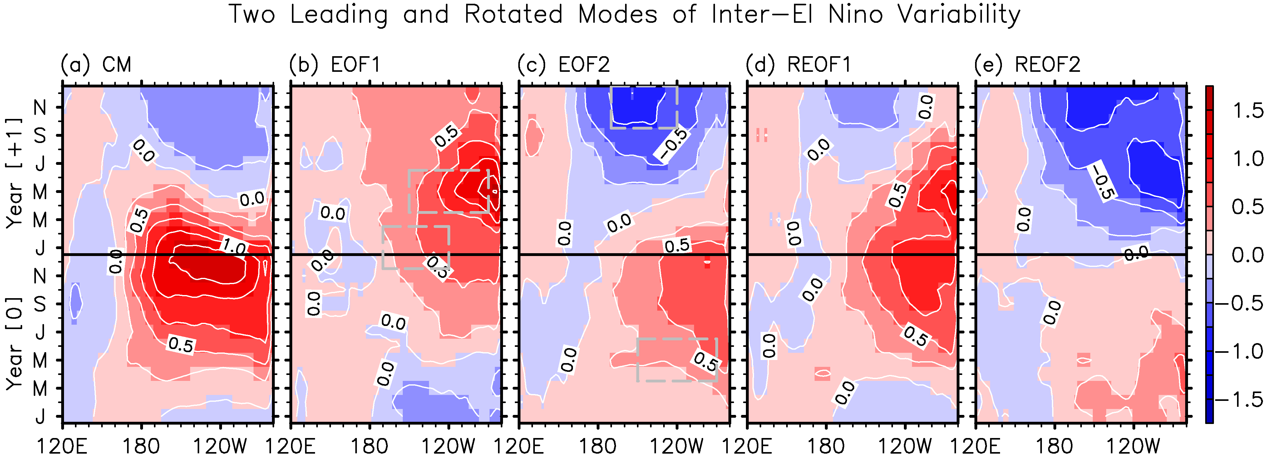 Los gráficos de duración de a) media compuesta (CM) y b y c) los dos principales EOF de las anomalías de la TSM del Pacífico tropical promediaron entre 5°S y 5°N, para 21 El Ninos durante 1949-2013. (d y e) Igual que b y c excepto que los dos EOFs están rotados en 90º. Las unidades están en ºC. Las cajas grises discontinuas indican Nino 3.4 en DJF (0,+1), Nino 3 (150°W-90°W y 5°S-5°N) en AMJ (+1), Niño 3 en AMJ (0), y Niño 3.4 en OND (+1).