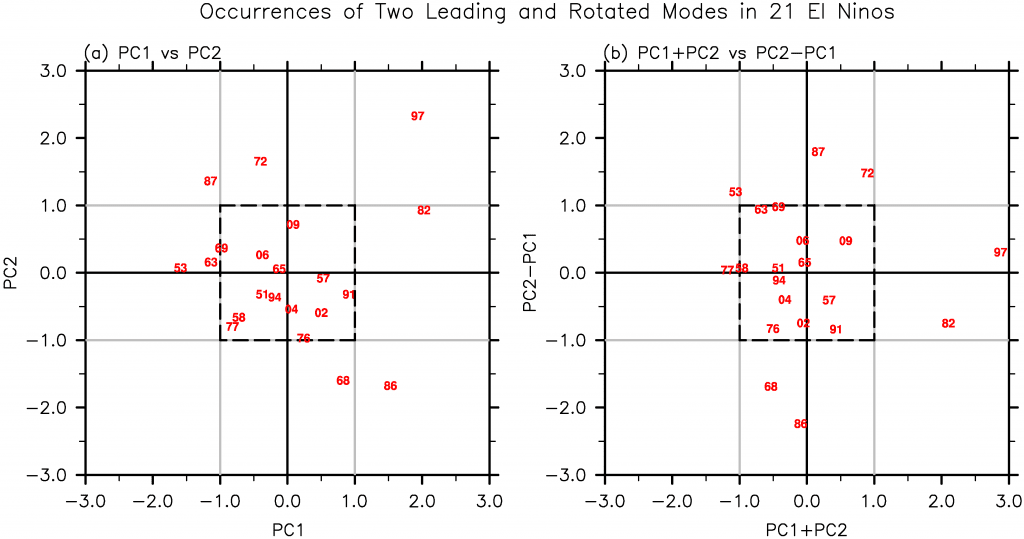 (a) Normalized PC1 versus PC2 and (b) PC1+PC2 versus PC2-PC1 for all 21 El Nino events. The two digit numbers indicate the El Nino onset years.  Lee, S.-K. P. N. DiNezio, E.-S. Chung, S.-W. Yeh, A. T. Wittenberg, and C. Wang, 2015: Spring persistence, transition and resurgence of El Nino. Geophys. Res. Lett., doi:10.1002/2014GL062484. Image Credit: NOAA AOML. 