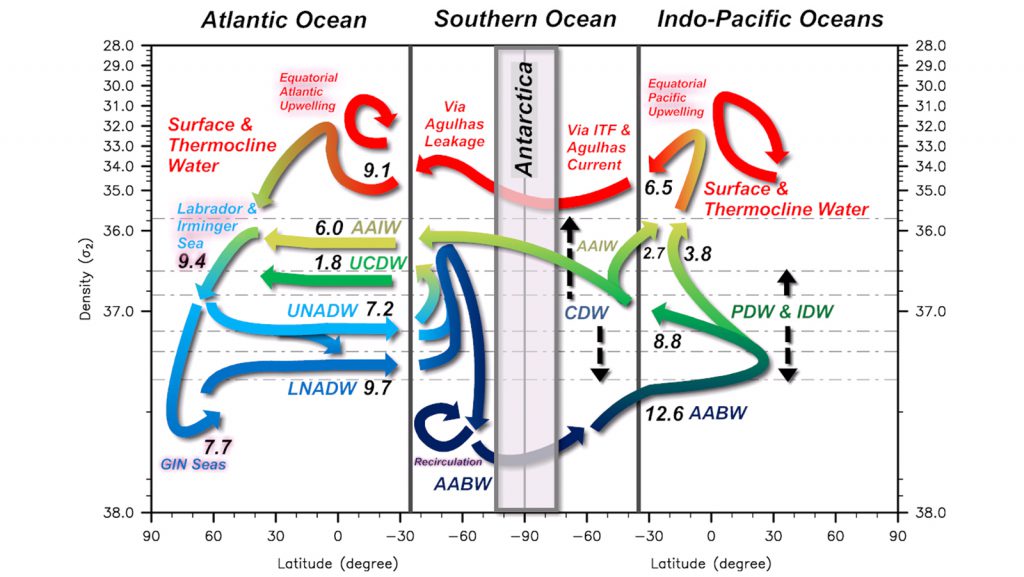 Global meridional overturning circulation (GMOC) revisited. Photo Credit: NOAA AOML/.