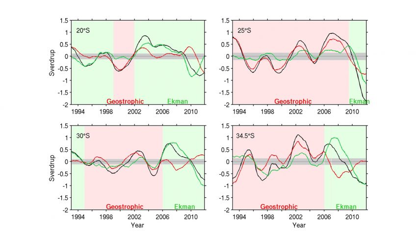Variaciones interanuales de los componentes MOC (negro) y contribuciones de los componentes geotróficos (rojo) y Ekman (verde) a 20°S, 25°S, 30°S y 34,5°S, respectivamente. El sombreado gris denota el rango en el que las anomalías no son significativamente diferentes de cero. El sombreado rojo y verde denotan los períodos de predominio de los componentes geotróficos y de Ekman en el MOC, respectivamente. Crédito de la imagen: NOAA.