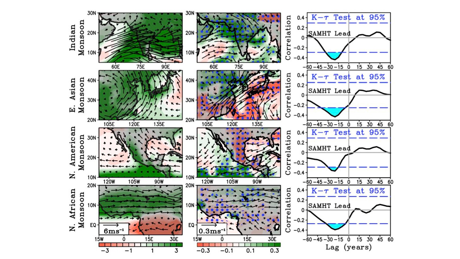 (columna de la izquierda) Estacionalidad de las precipitaciones y vientos de 850 mb para las regiones monzónicas, medida por la diferencia entre junio-julio-agosto-septiembre (JJAS) menos la media anual de las precipitaciones y los vientos. (columna central) muestra la diferencia compuesta de la precipitación JJAS (sombreada) y los vientos de 850mb para cada región del monzón con respecto al SAMHT débil menos fuerte en el tiempo de espera 20 años después del SAMHT anómalo. Las estipulaciones azules indican las regiones en las que las diferencias de precipitación son significativas con un nivel de confianza del 95% basado en una prueba no paramétrica de Kolmogorov-Smirnov. (columna derecha) Lag-lead Spearman clasificó la correlación entre el SAMHT y el índice del monzón NH. Las líneas azules punteadas representan el nivel de significación del 95% basado en una prueba no paramétrica de Kendall-t. El retraso negativo indica los períodos en los que SAMHT lidera el índice monzónico NH. Los períodos con una correlación significativa entre el SAMHT y el monzón están sombreados en azul. Crédito de la imagen: NOAA AOML.