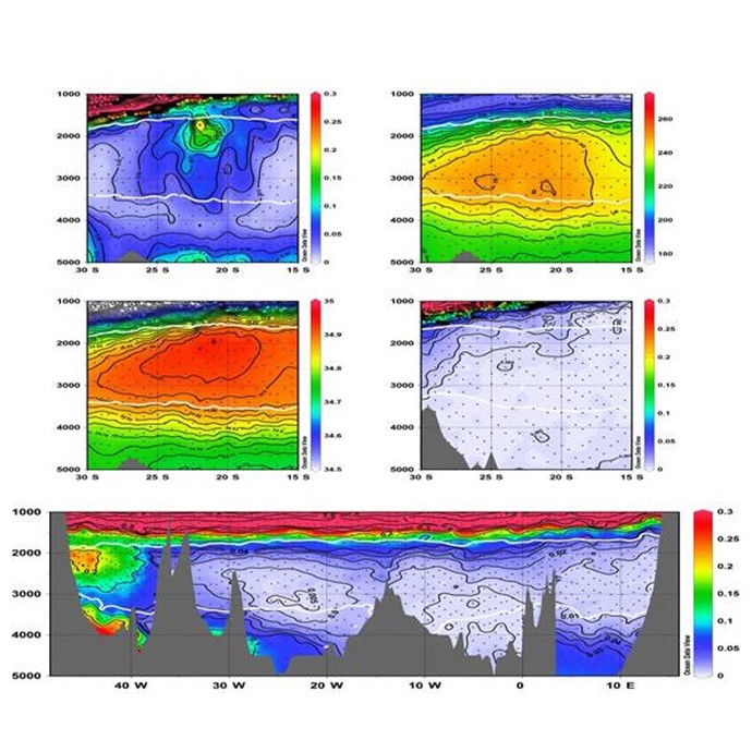 Secciones parciales de CLIVAR que demuestran la propagación del NOAV hacia el este en el centro del Océano Atlántico Sur. El eje vertical es la profundidad en metros. Panel a) Sección parcial A16S del CFC-11 desde 15 ° -30 ° S a lo largo de unos 25 ° W desde 1000-5000 m. El contorno más bajo para la concentración de CFC-11 es de 0,01 pmol kg -1 . La escala de colores dada a la derecha; dos superficies de densidad neutra son 27,9 y 28,1 kg m -3 se identifican como líneas blancas . Panel b) Igual que el panel a) excepto por la concentración de oxígeno en m mol kg -1 . Panel c) Igual que el panel a) excepto por la salinidad. Panel d) sección parcial A13 del CFC-11 de 15 ° -30 ° S a lo largo de unos 5 ° -10 ° E de 1000-5000 m. El contorno más bajo para la concentración de CFC-11 es de 0,005 pmol/kg. Panel e) sección transversal completa del CFC-11 a lo largo de A10, 30 ° S desde 1000-5000 m. Tenga en cuenta para a, d y e que 0,3 pmol kg -1 es la mayor concentración de CFC-11 contorneado y las concentraciones más altas aparecerán en los mismos tonos que para 0,3 pmol kg -1.