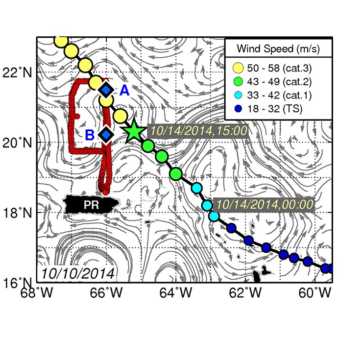 Pista seguida por el planeador (puntos rojos) al norte de Puerto Rico (PR) durante julio-noviembre de 2014, superpuesta a las corrientes geostróficas derivadas de la altimetría. Durante el 8-28 de octubre, el planeador muestreó las condiciones del océano entre los sitios A y B (diamantes azules). La trayectoria del huracán Gonzalo se muestra con círculos de color (cada 3 h). La estrella resalta la ubicación más cercana del huracán con respecto al planeador.