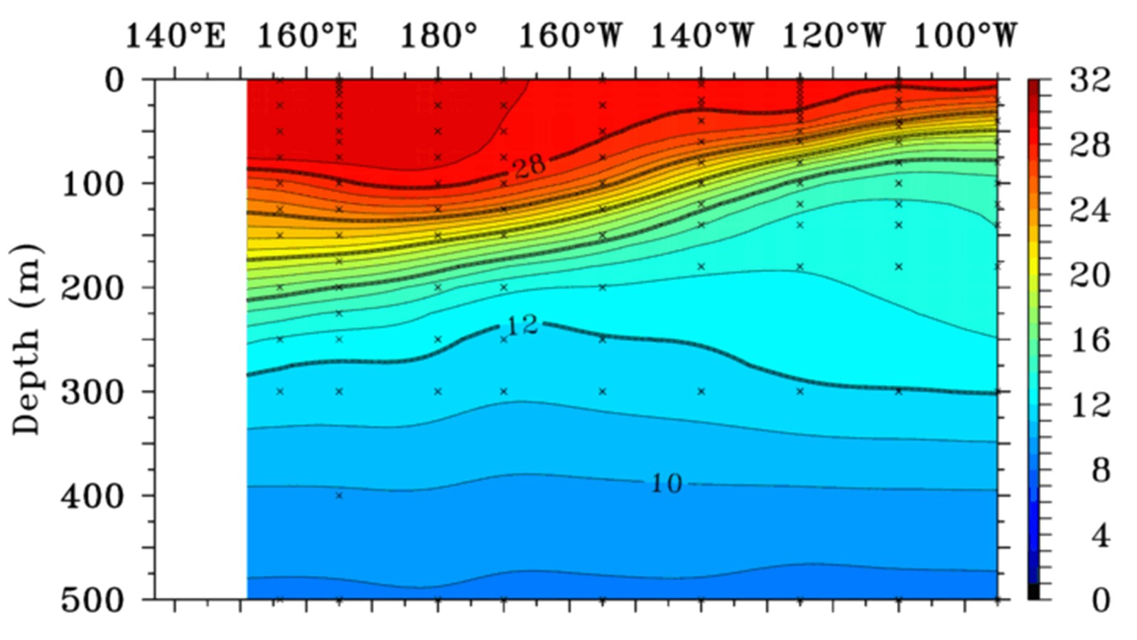 Tropical Atlantic Current Observations Study (TACOS) figure