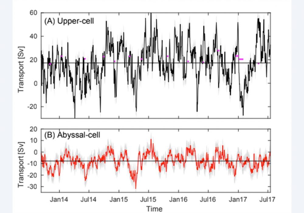 Temporal variability of the volume transports from the SAMOC basin-wide array of moorings figure.