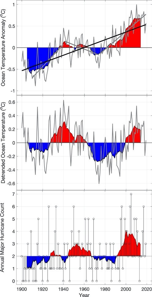 multi-decadal variability figure affect on hurricanes. Image Credit: NOAA. 