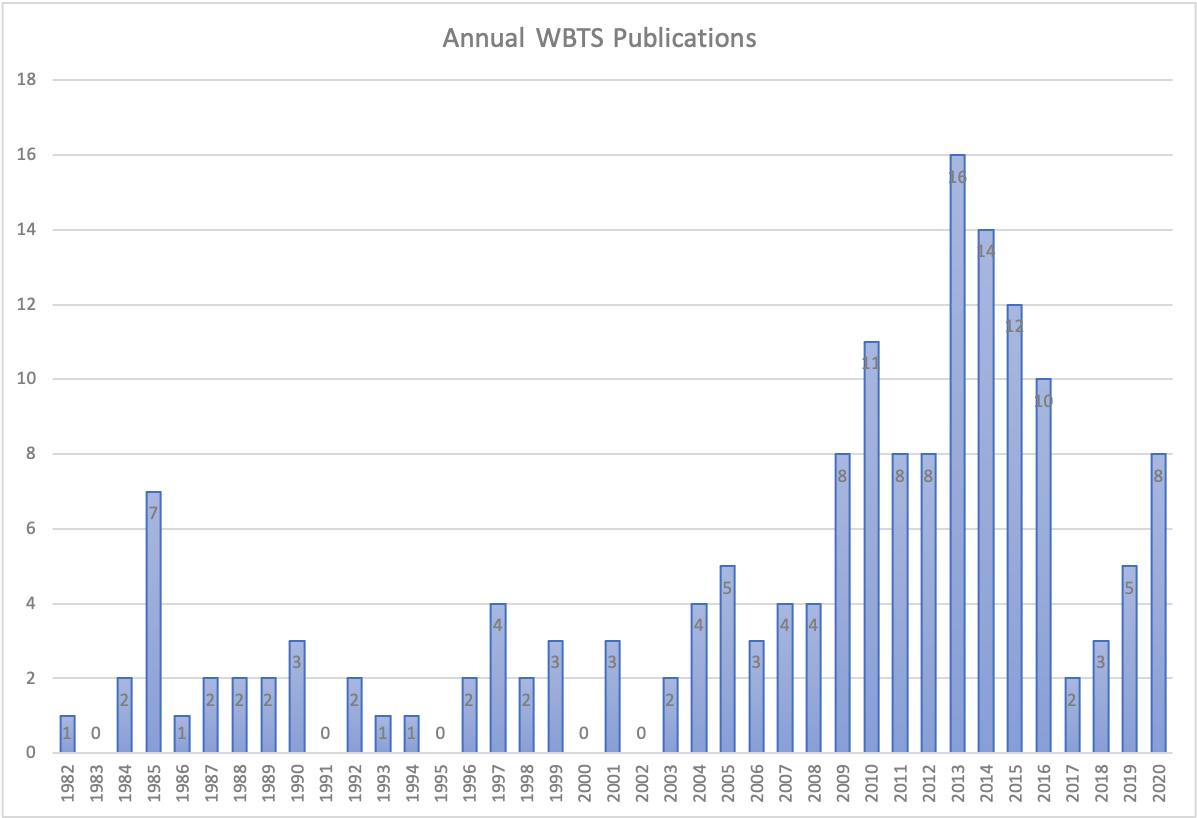Gráfico de barras que muestra el número de publicaciones de las series temporales de la frontera occidental por año.
